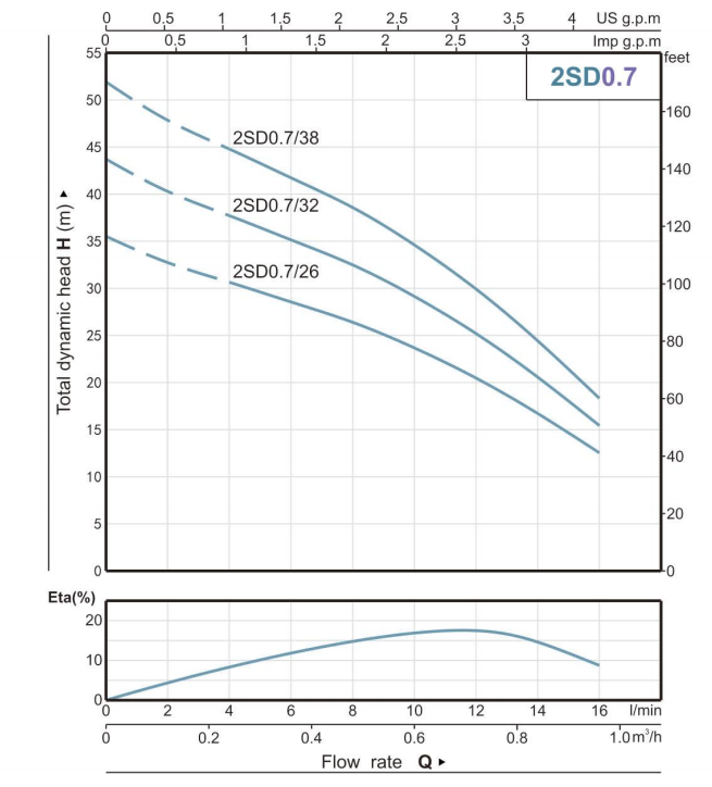 2SD Series Deep Well Submersible Pump