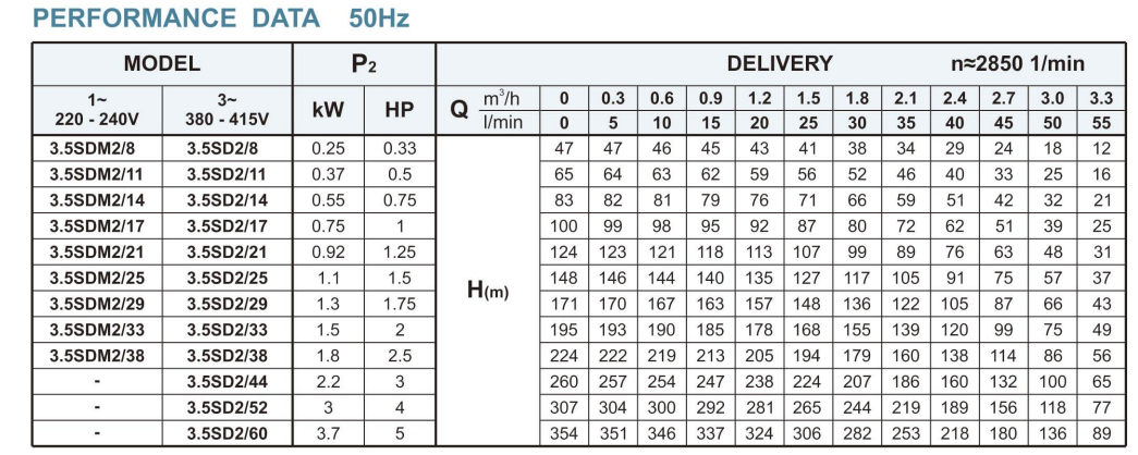3.5” Borehole Pump–3.5SDM2 Series Deep Well Submersible Pump