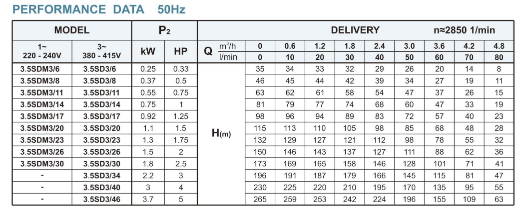 3.5” Borehole Pump–3.5SDM3 Series Deep Well Submersible Pump