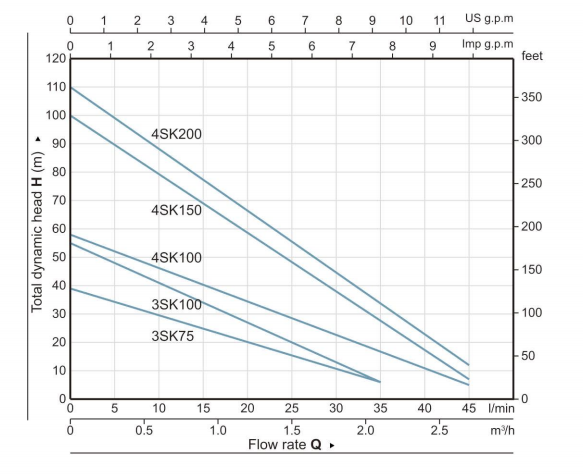 Submersible Pump for Clean Water-----3SK Series Clean Water Submersible Pump
