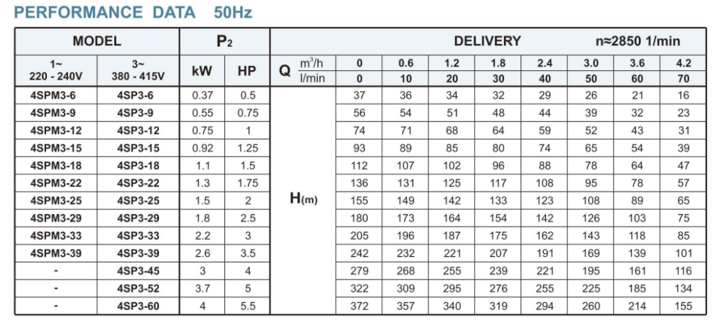 4” Borehole Pump–4SP3 Series Deep Well Submersible Pump