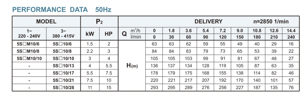 5” Borehole Pump–5SD10 Series Deep Well Submersible Pump