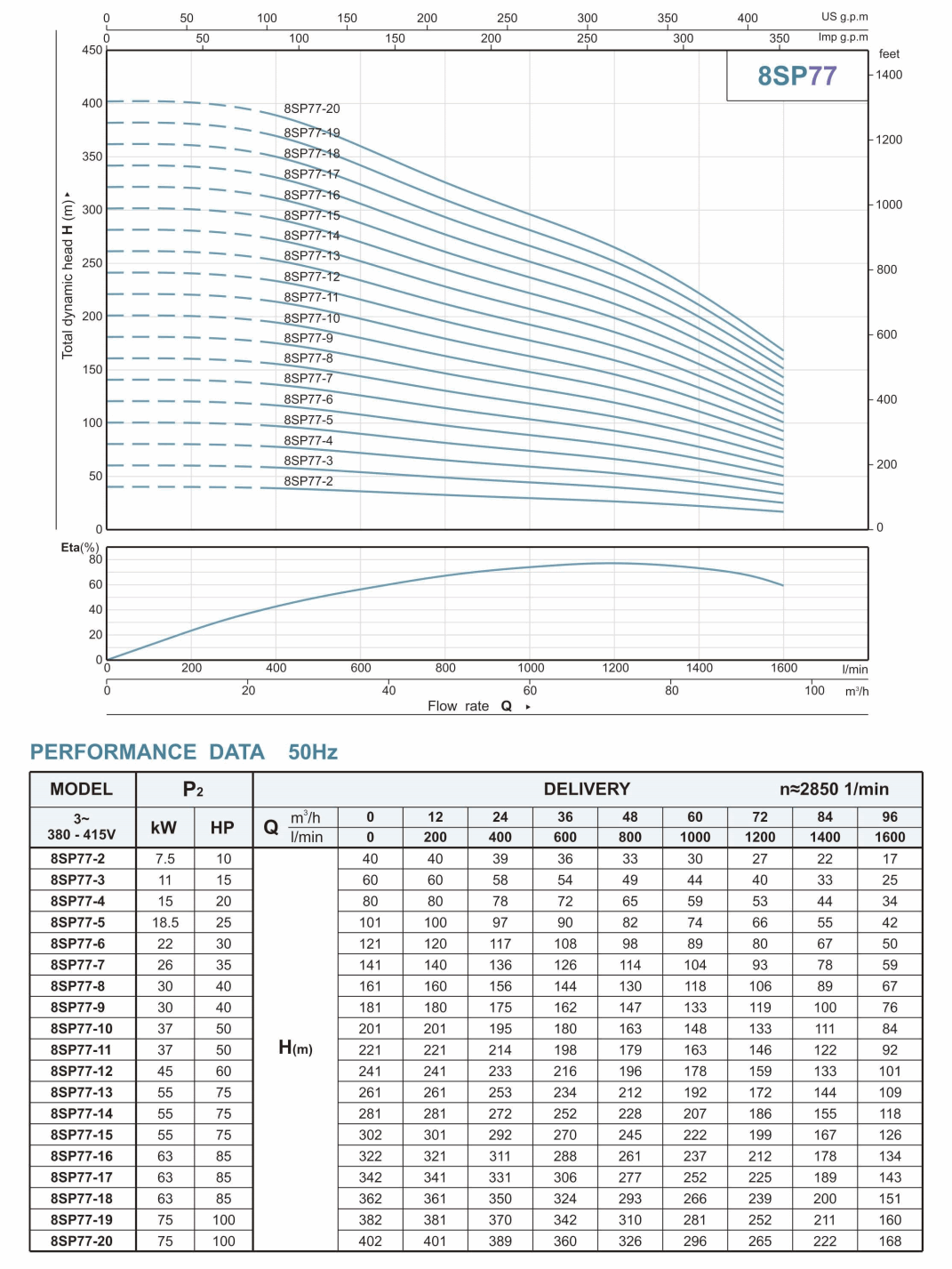 8SP77 series Series Deep Well Submersible Pump