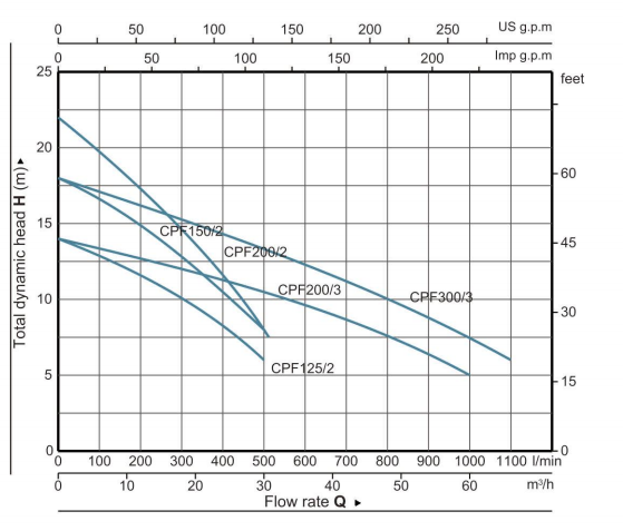 Centrifugal pump----CPFM Series Centrifugal Pump