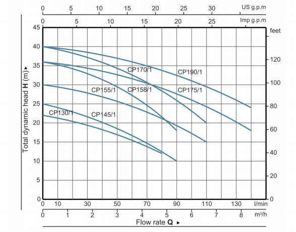 Centrifugal Monoblock Electric Pump----CPM Series Centrifugal Pump