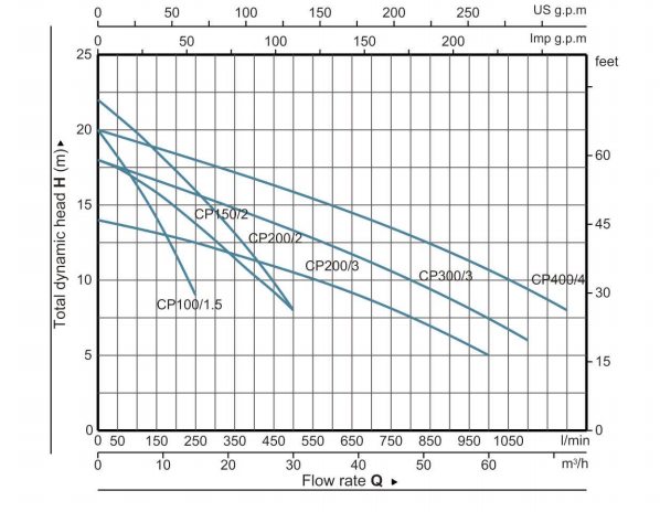 Centrifugal Monoblock Electric Pump----CPM Series Centrifugal Pump