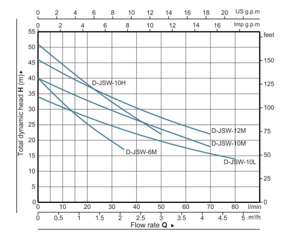 Electric Jet Pump-----JSW Jet Pump