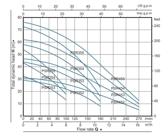 Horizontal Multistage Centrifugal Electric Pump----PSR Centrifugal Pump