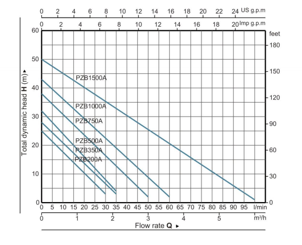 Self Priming Pump-----PZB Series Self-priming Electric Pump With Mini Tank