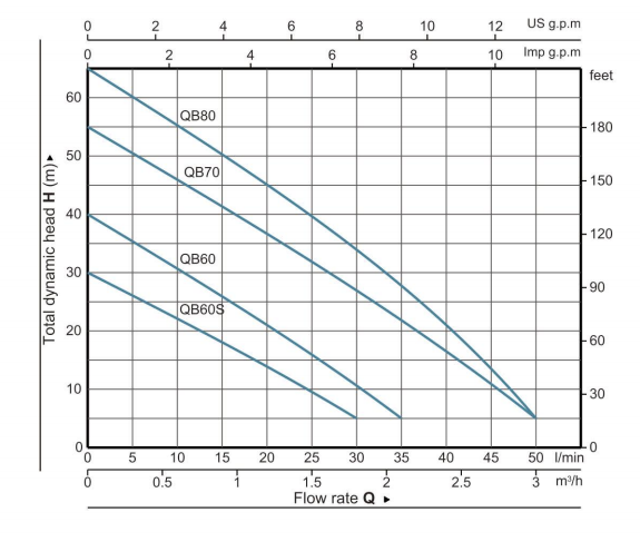 Electric Peripheral Pump-----QB Peripheral Pump