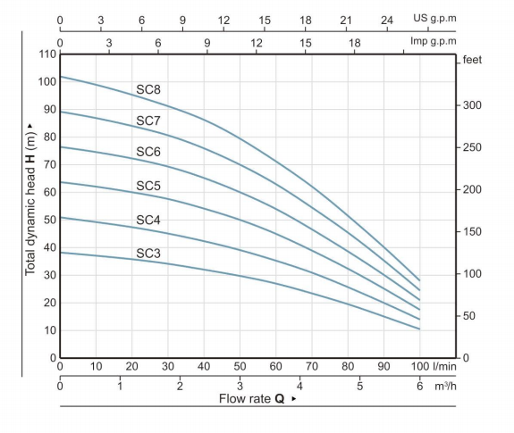 High Head Submersible Pump-----SCM Series Cistern Pump