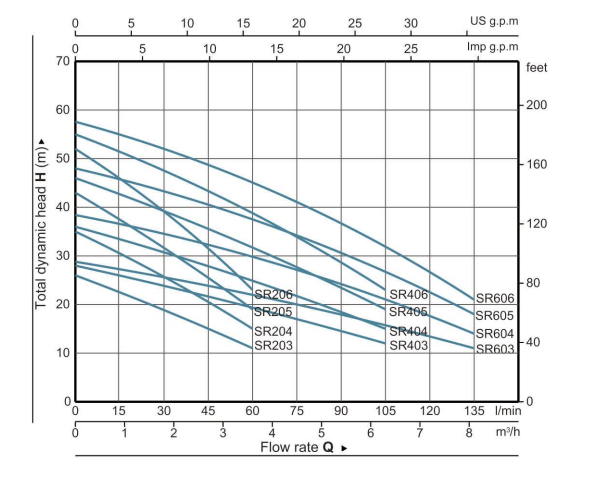 Horizontal Multistage Centrifugal Electric Pump----SR Centrifugal Pump