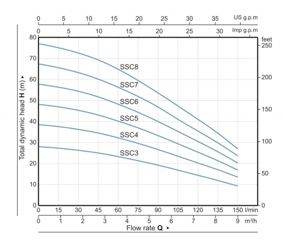 High Head Submersible Pump-----SSCM Series Cistern Pump